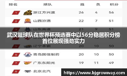 武汉篮球队在世界杯预选赛中以56分稳居积分榜首位展现强劲实力